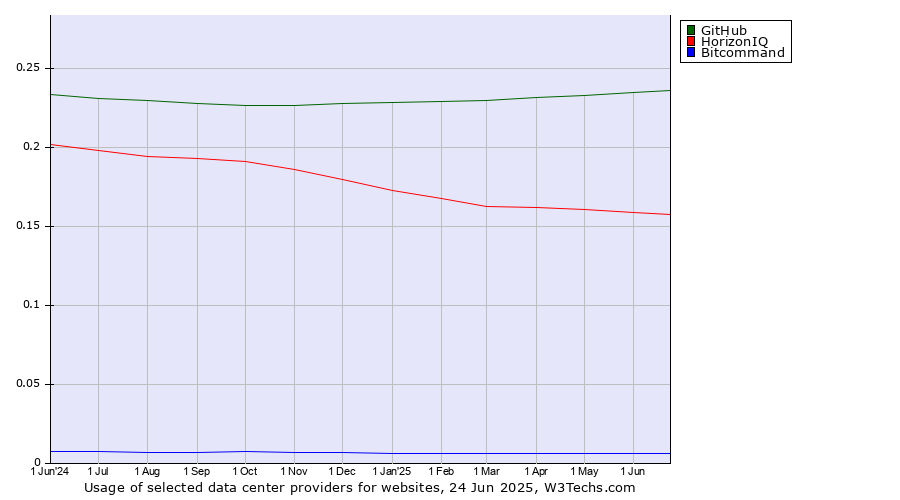 Historical trends in the usage of GitHub vs. HorizonIQ vs. Bitcommand