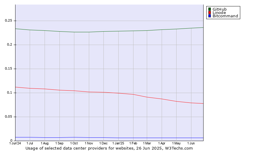 Historical trends in the usage of GitHub vs. Linode vs. Bitcommand