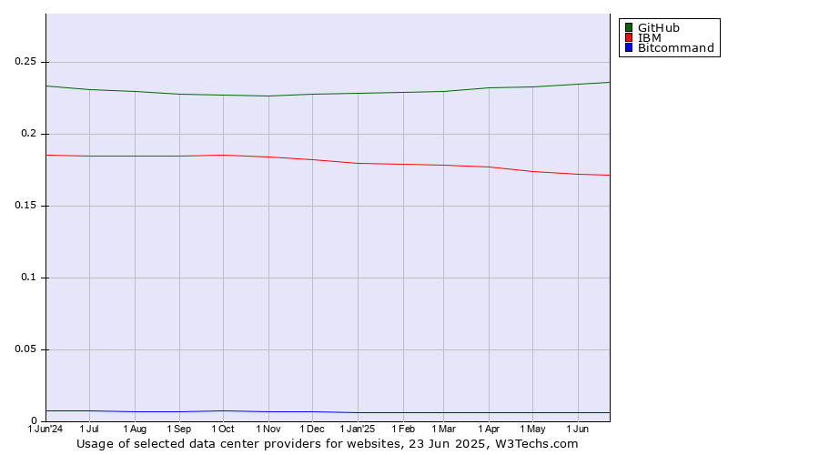 Historical trends in the usage of GitHub vs. IBM vs. Bitcommand