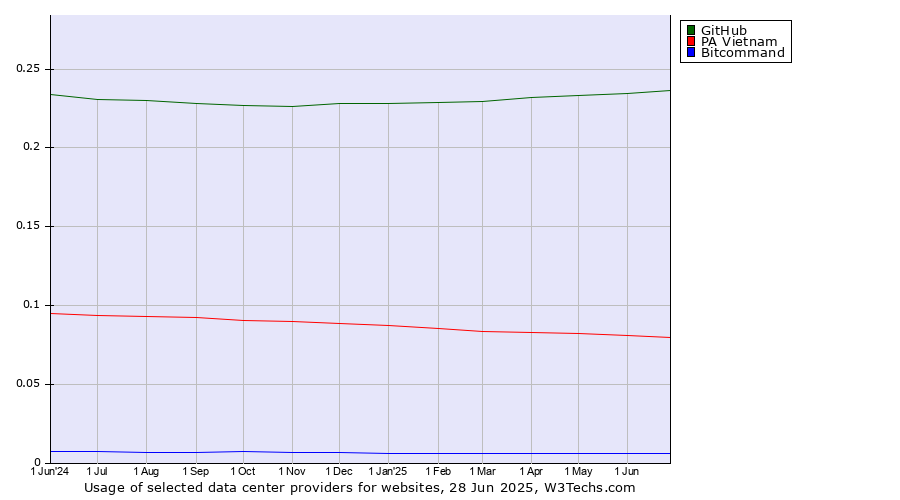 Historical trends in the usage of GitHub vs. PA Vietnam vs. Bitcommand