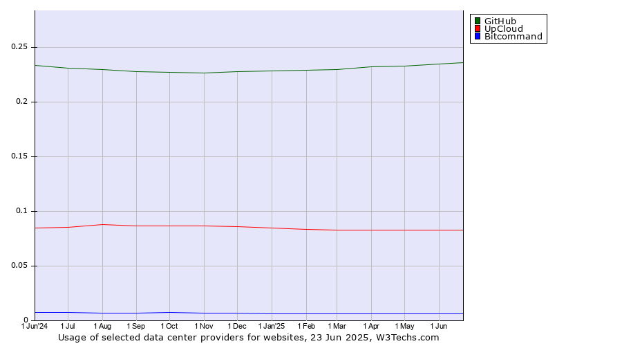 Historical trends in the usage of GitHub vs. UpCloud vs. Bitcommand
