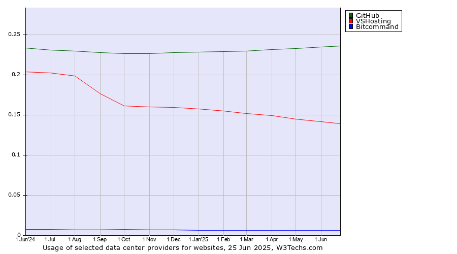 Historical trends in the usage of GitHub vs. VSHosting vs. Bitcommand