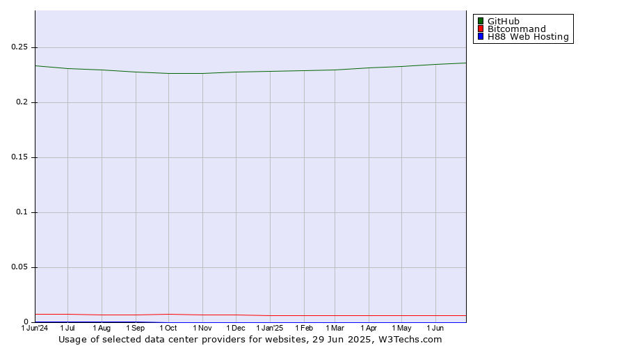 Historical trends in the usage of GitHub vs. Bitcommand vs. H88 Web Hosting
