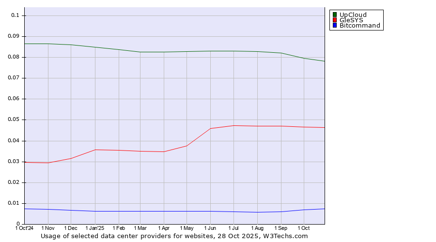 Historical trends in the usage of UpCloud vs. GleSYS vs. Bitcommand