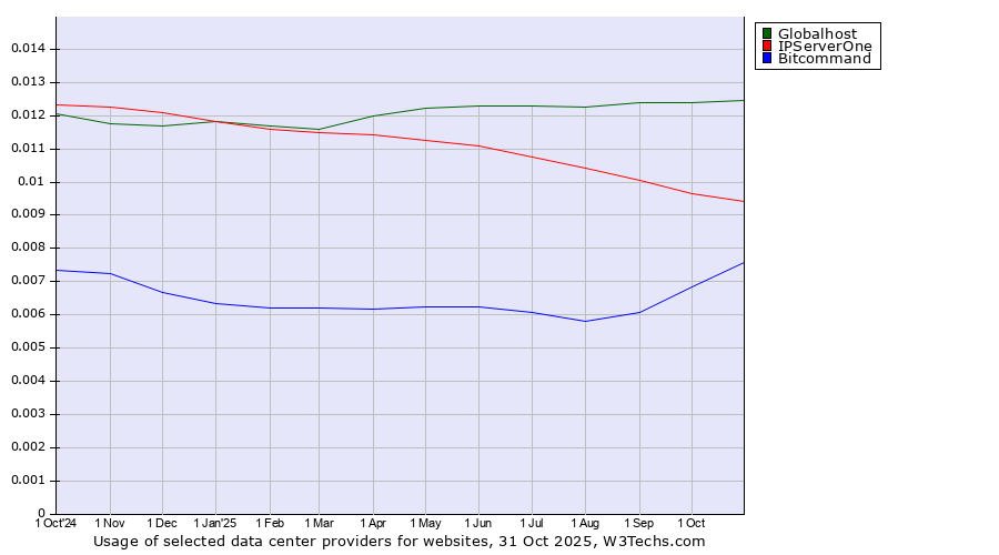 Historical trends in the usage of Globalhost vs. IPServerOne vs. Bitcommand
