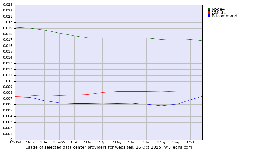 Historical trends in the usage of Node4 vs. GMedia vs. Bitcommand