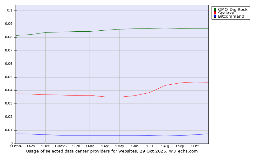 Historical trends in the usage of GMO DigiRock vs. Scalaxy vs. Bitcommand