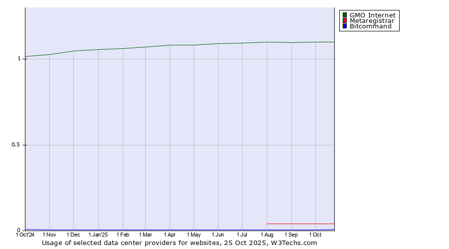 Historical trends in the usage of GMO Internet vs. Metaregistrar vs. Bitcommand