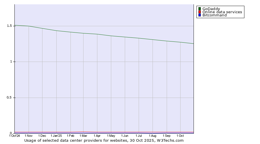 Historical trends in the usage of GoDaddy vs. Online data services vs. Bitcommand