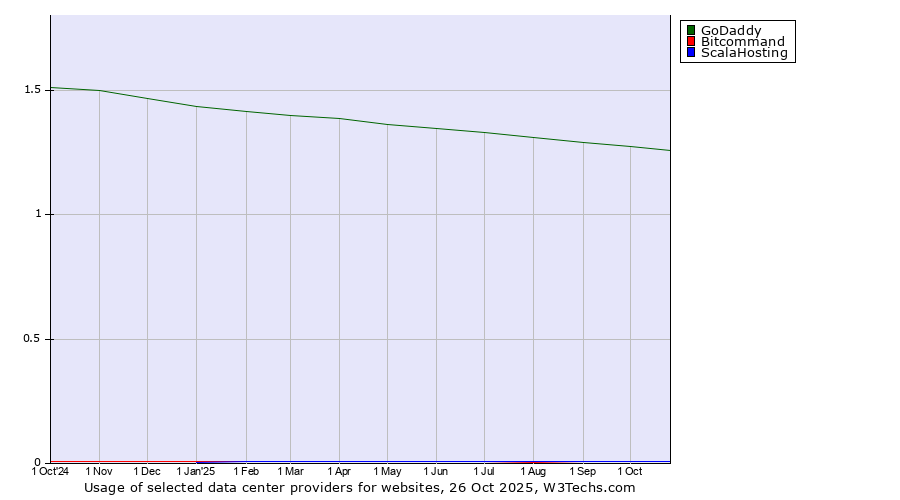 Historical trends in the usage of GoDaddy vs. Bitcommand vs. ScalaHosting