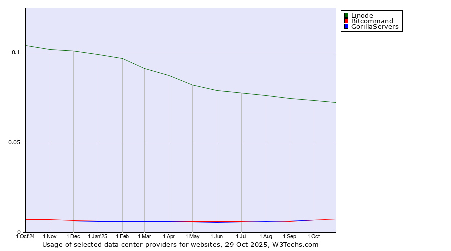 Historical trends in the usage of Linode vs. Bitcommand vs. GorillaServers
