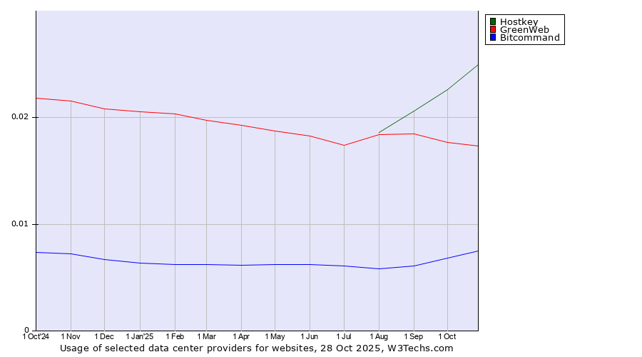 Historical trends in the usage of Hostkey vs. GreenWeb vs. Bitcommand