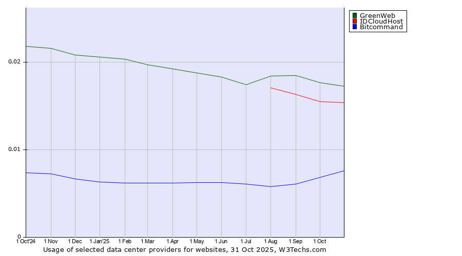 Historical trends in the usage of GreenWeb vs. IDCloudHost vs. Bitcommand