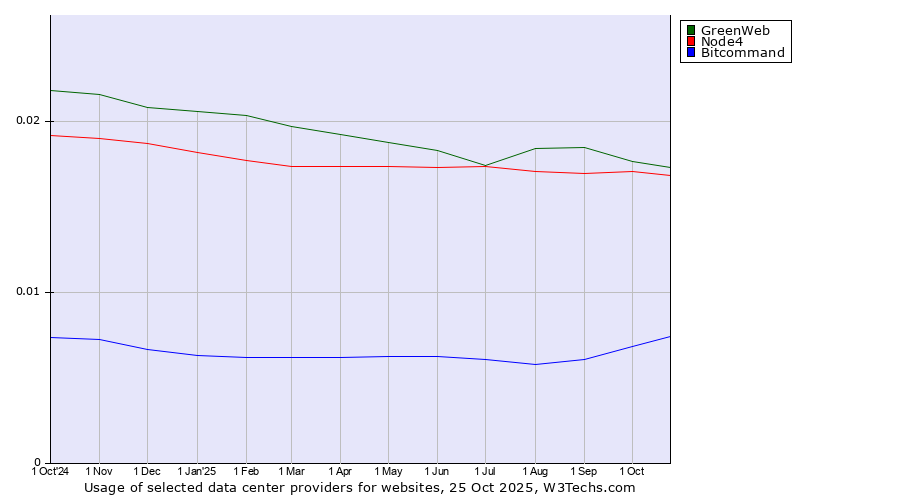 Historical trends in the usage of GreenWeb vs. Node4 vs. Bitcommand