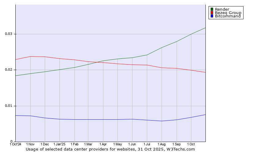 Historical trends in the usage of Render vs. Bezeq Group vs. Bitcommand