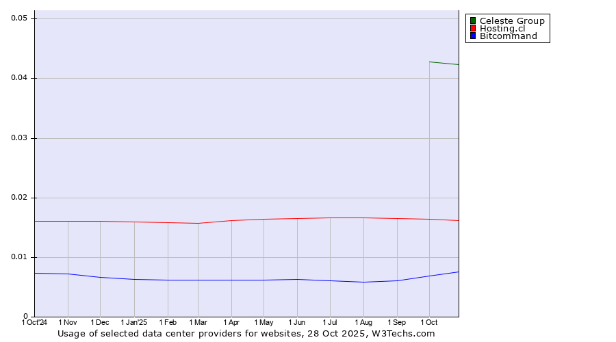 Historical trends in the usage of Celeste Group vs. Hosting.cl vs. Bitcommand