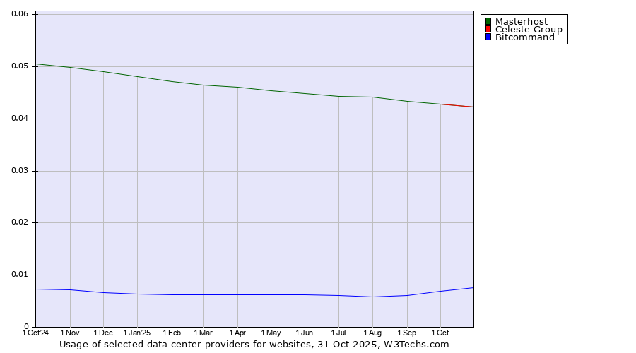 Historical trends in the usage of Celeste Group vs. Masterhost vs. Bitcommand