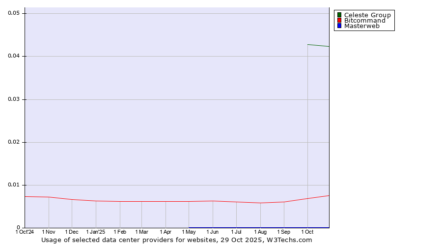 Historical trends in the usage of Celeste Group vs. Bitcommand vs. Masterweb