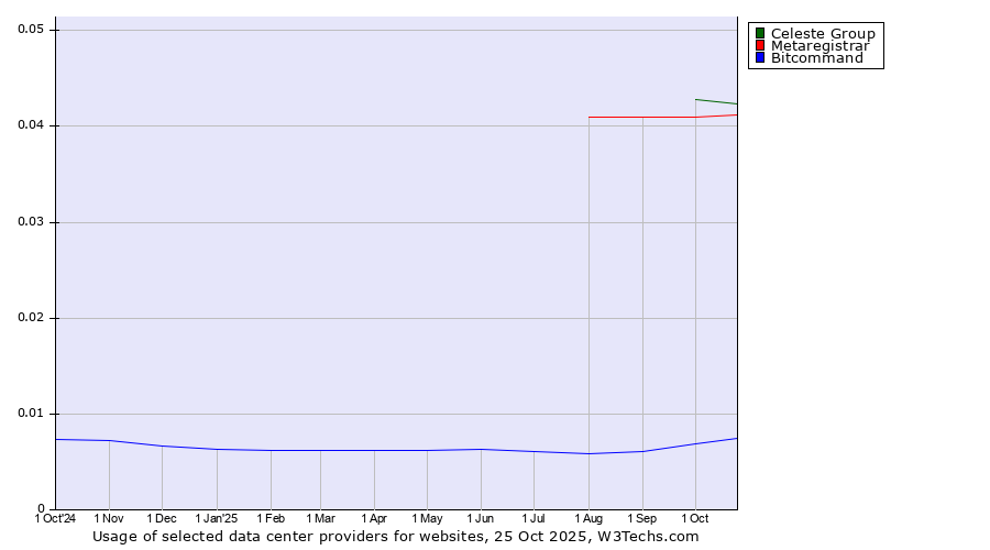 Historical trends in the usage of Celeste Group vs. Metaregistrar vs. Bitcommand
