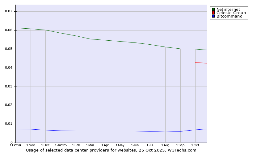 Historical trends in the usage of Netinternet vs. Celeste Group vs. Bitcommand