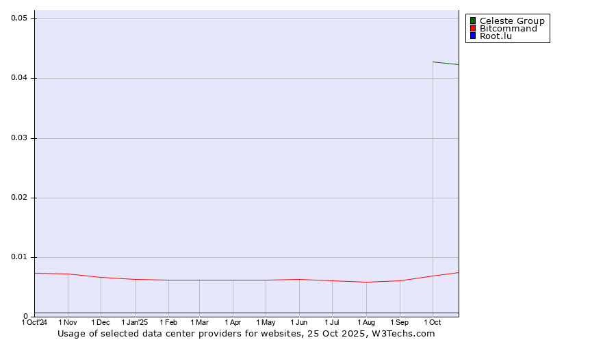 Historical trends in the usage of Celeste Group vs. Bitcommand vs. Root.lu