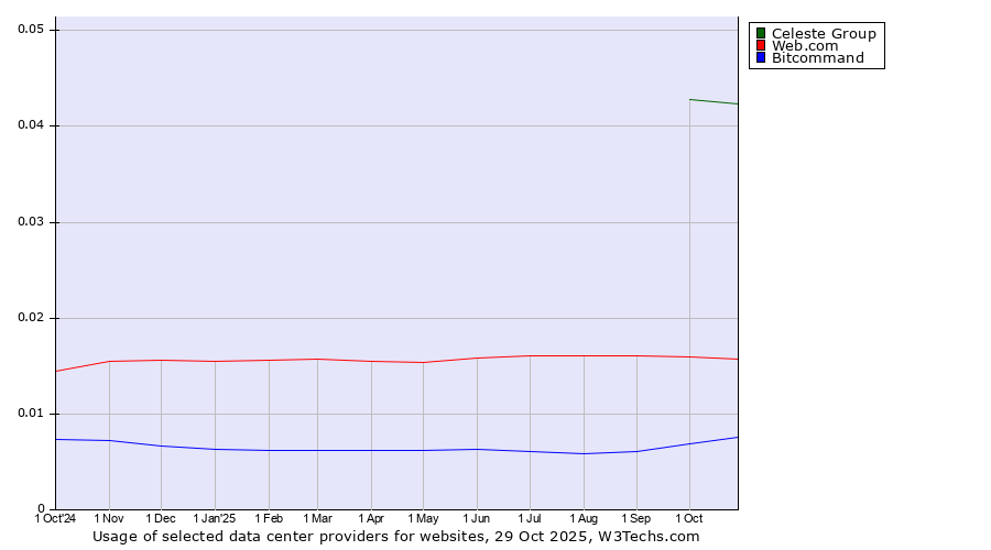 Historical trends in the usage of Celeste Group vs. Web.com vs. Bitcommand