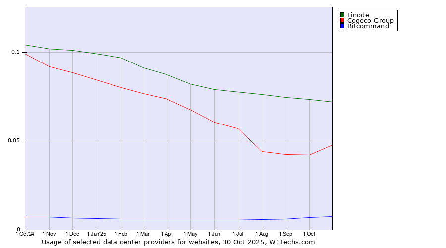 Historical trends in the usage of Linode vs. Cogeco Group vs. Bitcommand