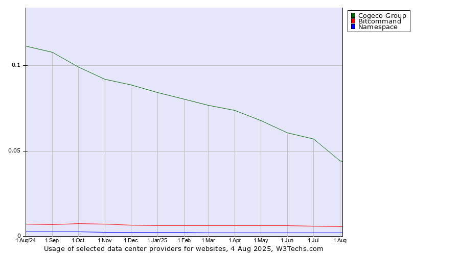 Historical trends in the usage of Cogeco Group vs. Bitcommand vs. Namespace