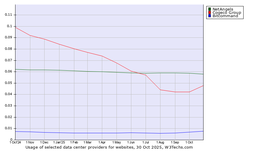 Historical trends in the usage of NetAngels vs. Cogeco Group vs. Bitcommand
