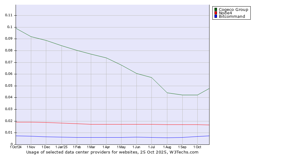 Historical trends in the usage of Cogeco Group vs. Node4 vs. Bitcommand