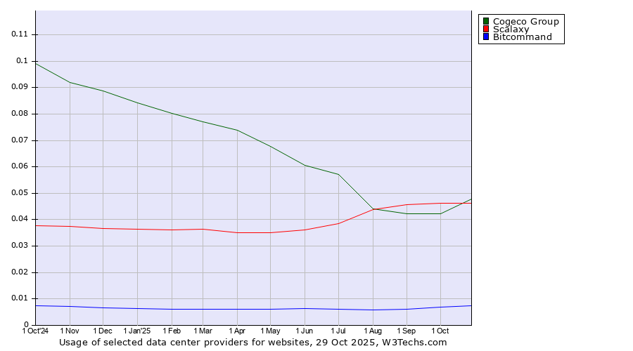 Historical trends in the usage of Cogeco Group vs. Scalaxy vs. Bitcommand