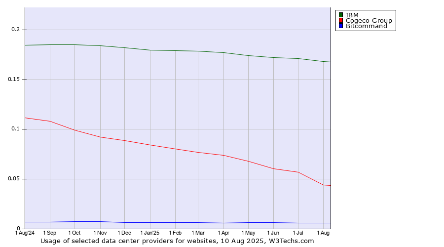 Historical trends in the usage of IBM vs. Cogeco Group vs. Bitcommand