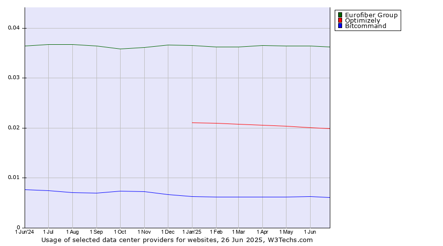 Historical trends in the usage of Eurofiber Group vs. Optimizely vs. Bitcommand