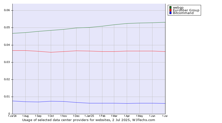 Historical trends in the usage of webgo vs. Eurofiber Group vs. Bitcommand