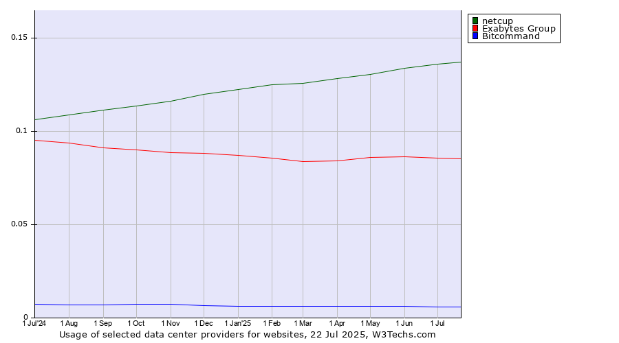 Historical trends in the usage of netcup vs. Exabytes Group vs. Bitcommand