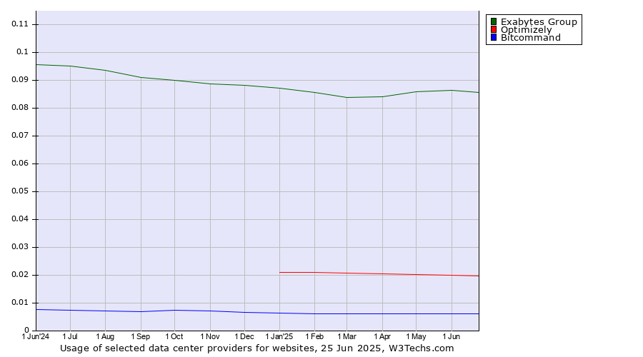 Historical trends in the usage of Exabytes Group vs. Optimizely vs. Bitcommand