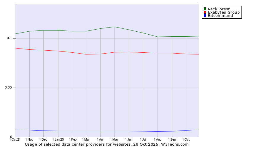 Historical trends in the usage of RackForest vs. Exabytes Group vs. Bitcommand