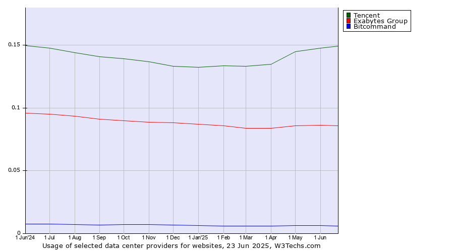 Historical trends in the usage of Tencent vs. Exabytes Group vs. Bitcommand