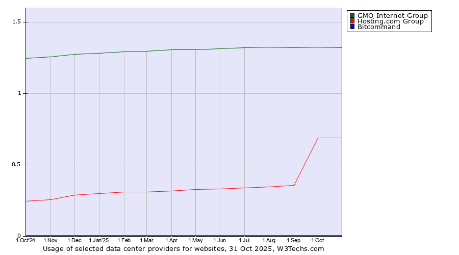 Historical trends in the usage of GMO Internet Group vs. Hosting.com Group vs. Bitcommand