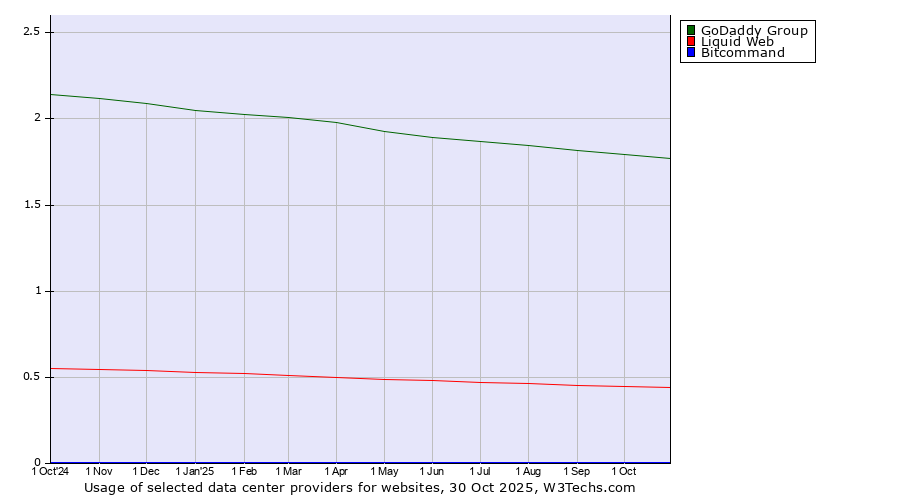 Historical trends in the usage of GoDaddy Group vs. Liquid Web vs. Bitcommand