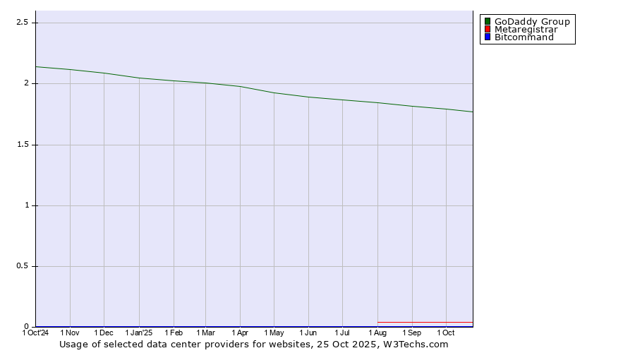 Historical trends in the usage of GoDaddy Group vs. Metaregistrar vs. Bitcommand