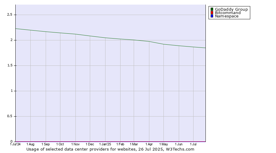 Historical trends in the usage of GoDaddy Group vs. Bitcommand vs. Namespace