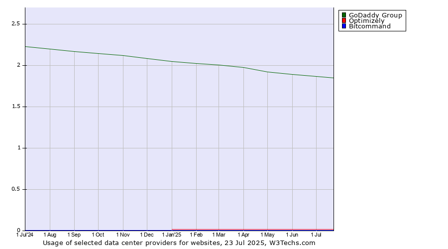 Historical trends in the usage of GoDaddy Group vs. Optimizely vs. Bitcommand