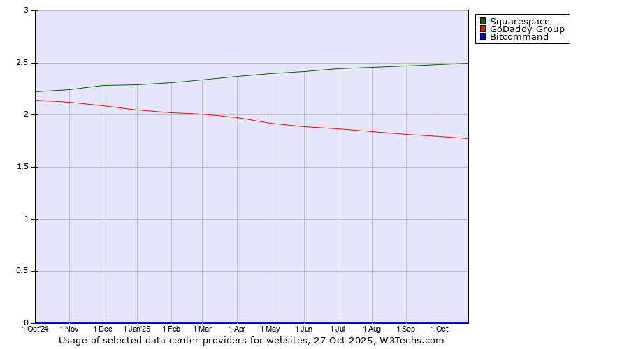 Historical trends in the usage of Squarespace vs. GoDaddy Group vs. Bitcommand