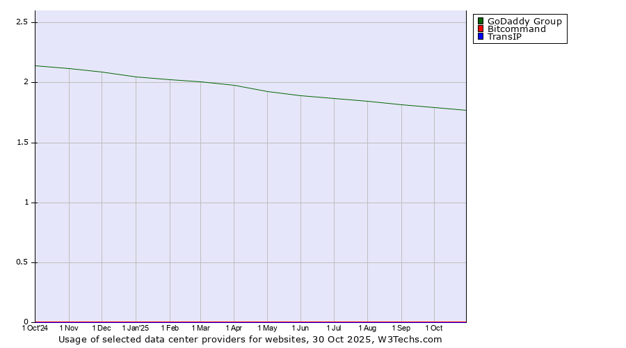 Historical trends in the usage of GoDaddy Group vs. Bitcommand vs. TransIP