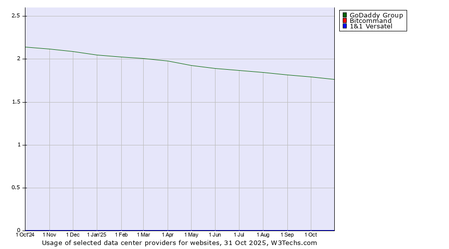 Historical trends in the usage of GoDaddy Group vs. Bitcommand vs. 1&1 Versatel