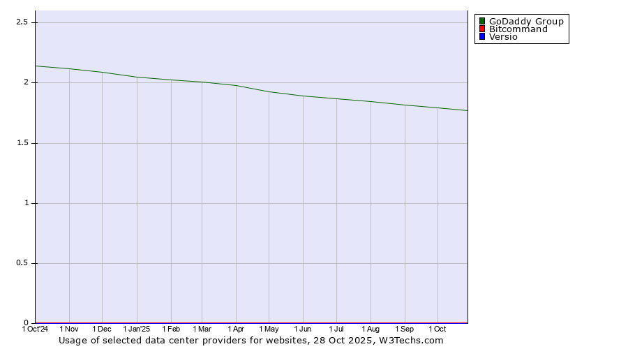 Historical trends in the usage of GoDaddy Group vs. Bitcommand vs. Versio