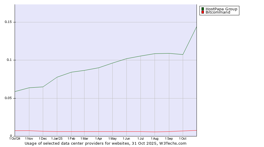 Historical trends in the usage of HostPapa Group vs. Bitcommand