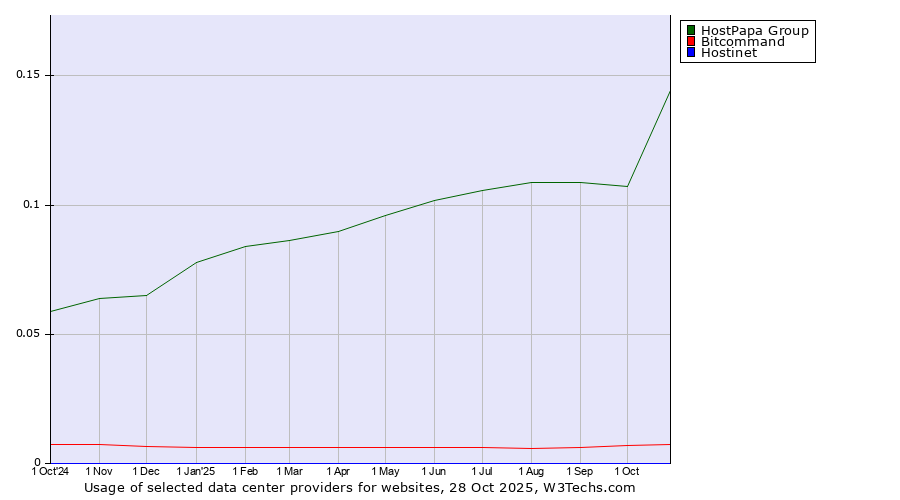 Historical trends in the usage of HostPapa Group vs. Bitcommand vs. Hostinet