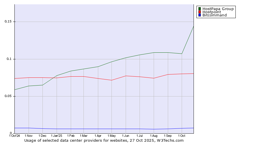 Historical trends in the usage of HostPapa Group vs. Hostpoint vs. Bitcommand